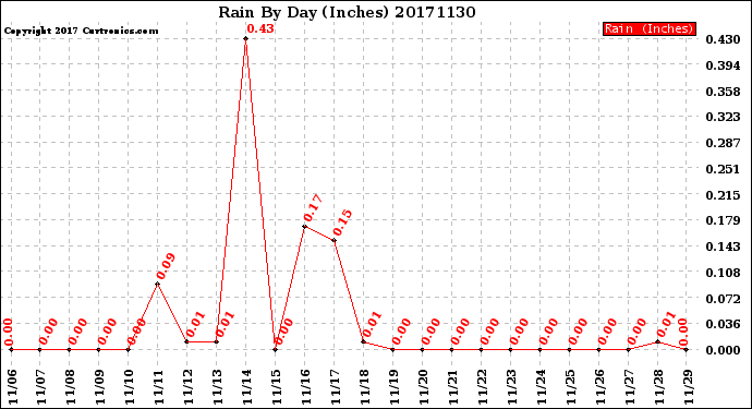 Milwaukee Weather Rain<br>By Day<br>(Inches)