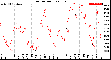 Milwaukee Weather Rain<br>per Month