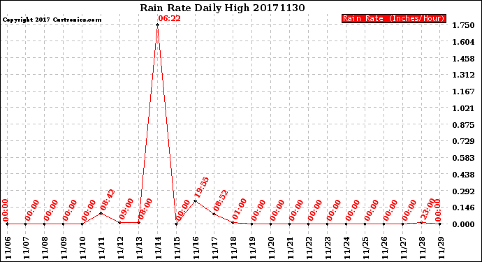 Milwaukee Weather Rain Rate<br>Daily High