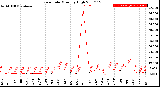 Milwaukee Weather Rain Rate<br>Monthly High