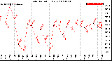 Milwaukee Weather Solar Radiation<br>Daily