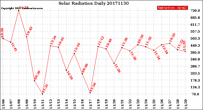 Milwaukee Weather Solar Radiation<br>Daily
