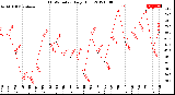 Milwaukee Weather THSW Index<br>Daily High