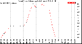 Milwaukee Weather Wind Speed<br>Average<br>(24 Hours)