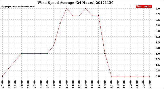 Milwaukee Weather Wind Speed<br>Average<br>(24 Hours)