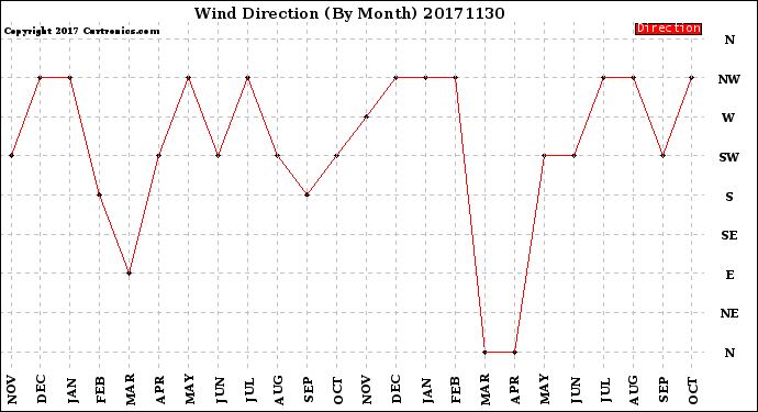Milwaukee Weather Wind Direction<br>(By Month)