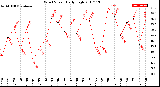 Milwaukee Weather Wind Speed<br>Daily High