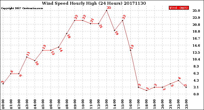 Milwaukee Weather Wind Speed<br>Hourly High<br>(24 Hours)