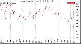 Milwaukee Weather Wind Speed<br>Monthly High