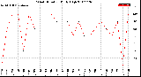 Milwaukee Weather Wind Direction<br>Daily High