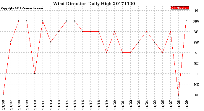 Milwaukee Weather Wind Direction<br>Daily High