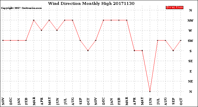 Milwaukee Weather Wind Direction<br>Monthly High