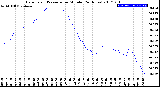 Milwaukee Weather Barometric Pressure<br>per Minute<br>(24 Hours)