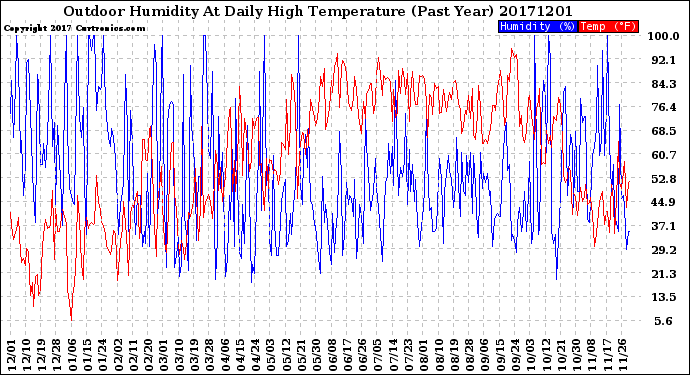 Milwaukee Weather Outdoor Humidity<br>At Daily High<br>Temperature<br>(Past Year)