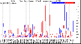 Milwaukee Weather Outdoor Rain<br>Daily Amount<br>(Past/Previous Year)