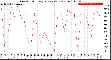 Milwaukee Weather Solar Radiation<br>Avg per Day W/m2/minute