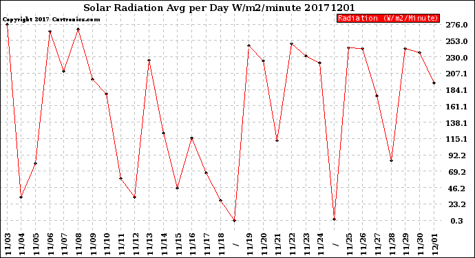Milwaukee Weather Solar Radiation<br>Avg per Day W/m2/minute