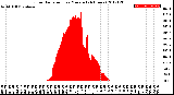 Milwaukee Weather Solar Radiation<br>per Minute<br>(24 Hours)