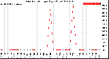 Milwaukee Weather Solar Radiation<br>per Day KW/m2