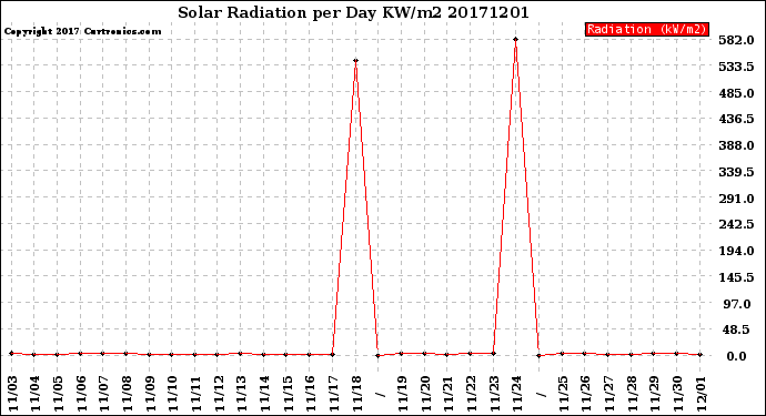 Milwaukee Weather Solar Radiation<br>per Day KW/m2