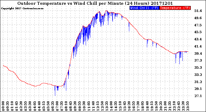 Milwaukee Weather Outdoor Temperature<br>vs Wind Chill<br>per Minute<br>(24 Hours)