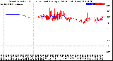 Milwaukee Weather Wind Direction<br>Normalized and Average<br>(24 Hours) (New)