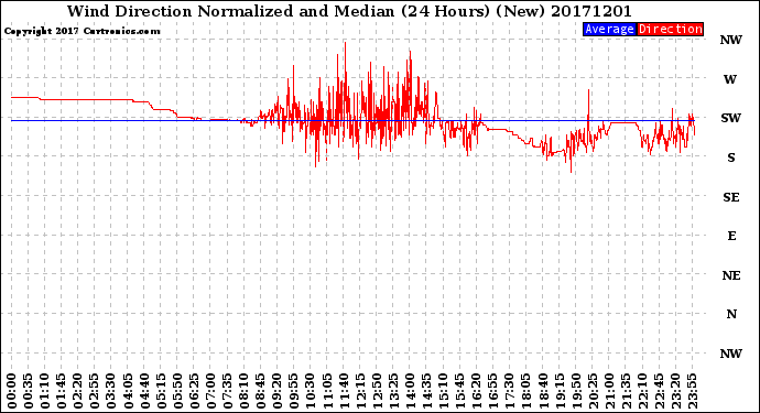 Milwaukee Weather Wind Direction<br>Normalized and Median<br>(24 Hours) (New)