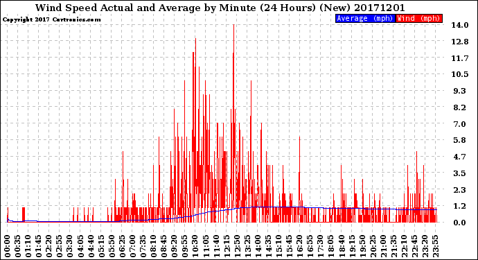 Milwaukee Weather Wind Speed<br>Actual and Average<br>by Minute<br>(24 Hours) (New)