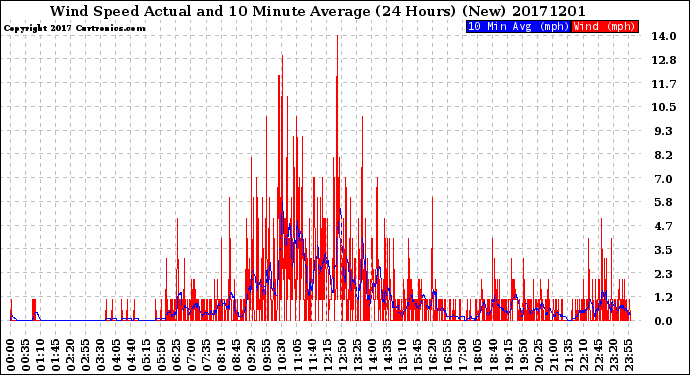 Milwaukee Weather Wind Speed<br>Actual and 10 Minute<br>Average<br>(24 Hours) (New)