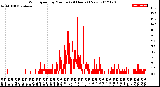 Milwaukee Weather Wind Speed<br>by Minute<br>(24 Hours) (New)