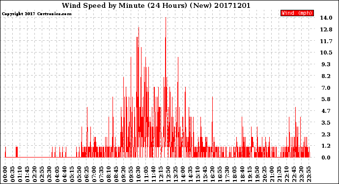 Milwaukee Weather Wind Speed<br>by Minute<br>(24 Hours) (New)