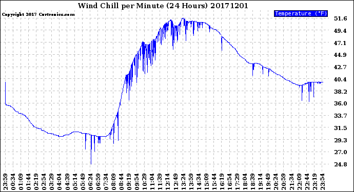 Milwaukee Weather Wind Chill<br>per Minute<br>(24 Hours)