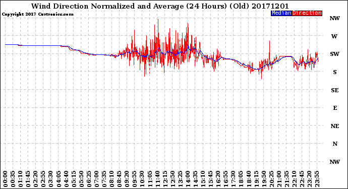 Milwaukee Weather Wind Direction<br>Normalized and Average<br>(24 Hours) (Old)