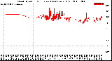 Milwaukee Weather Wind Direction<br>Normalized<br>(24 Hours) (Old)