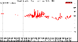 Milwaukee Weather Wind Direction<br>(24 Hours) (Raw)