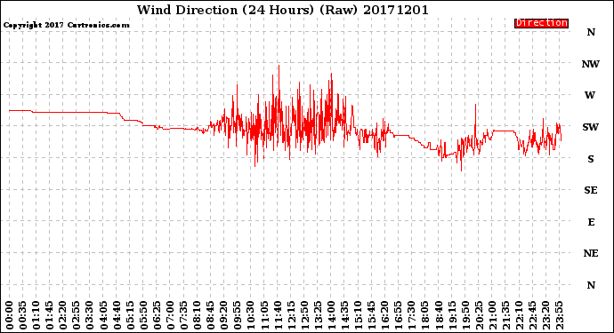 Milwaukee Weather Wind Direction<br>(24 Hours) (Raw)