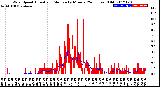 Milwaukee Weather Wind Speed<br>Actual and Median<br>by Minute<br>(24 Hours) (Old)