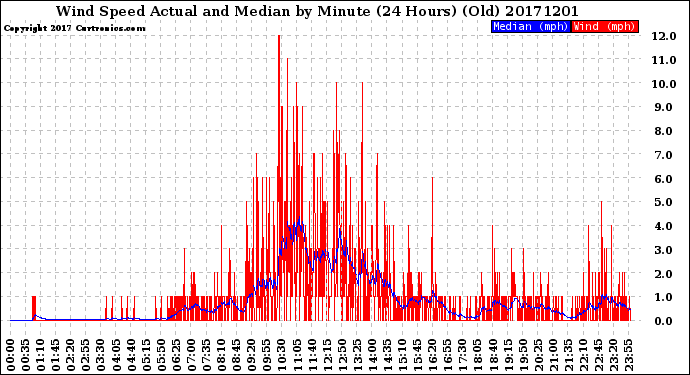 Milwaukee Weather Wind Speed<br>Actual and Median<br>by Minute<br>(24 Hours) (Old)