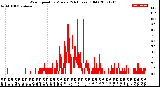 Milwaukee Weather Wind Speed<br>by Minute<br>(24 Hours) (Old)