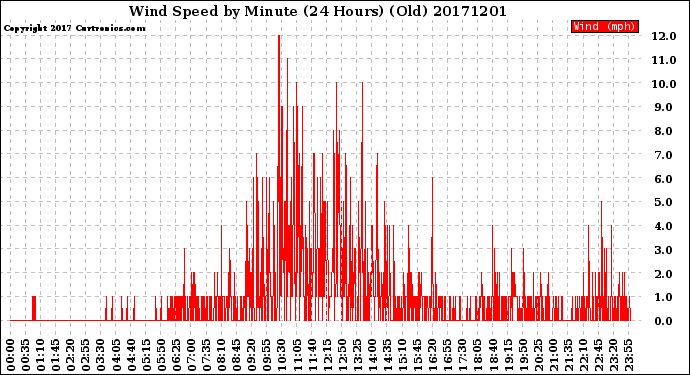 Milwaukee Weather Wind Speed<br>by Minute<br>(24 Hours) (Old)