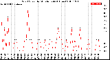 Milwaukee Weather Wind Speed<br>by Minute mph<br>(1 Hour)