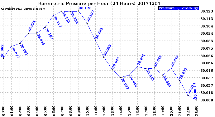 Milwaukee Weather Barometric Pressure<br>per Hour<br>(24 Hours)
