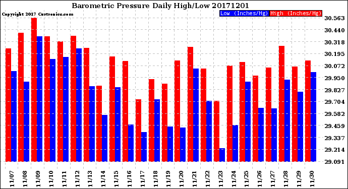 Milwaukee Weather Barometric Pressure<br>Daily High/Low