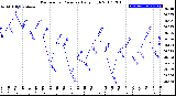 Milwaukee Weather Barometric Pressure<br>Daily High