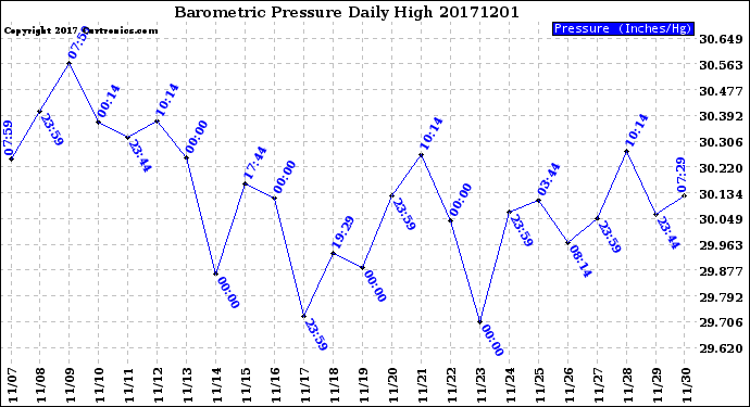 Milwaukee Weather Barometric Pressure<br>Daily High