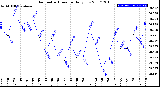 Milwaukee Weather Barometric Pressure<br>Daily Low