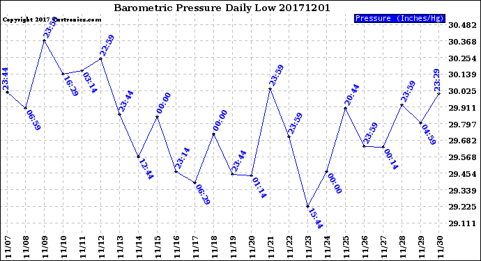 Milwaukee Weather Barometric Pressure<br>Daily Low