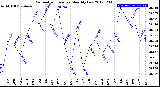 Milwaukee Weather Barometric Pressure<br>Monthly Low