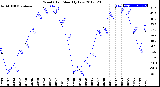 Milwaukee Weather Wind Chill<br>Monthly Low