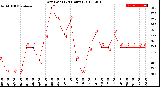 Milwaukee Weather Dew Point<br>(24 Hours)